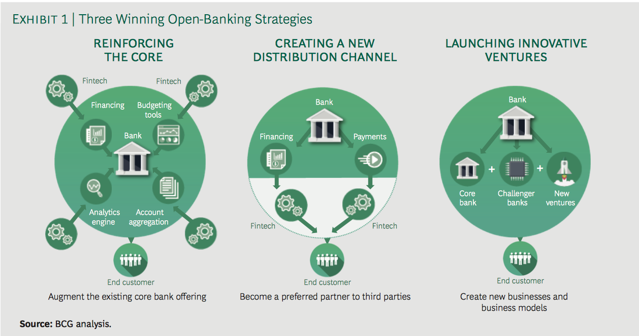 Open bank. Ритейловый банк. Финтех и банки. Open Banking статистика. Fintech API Сбербанк.